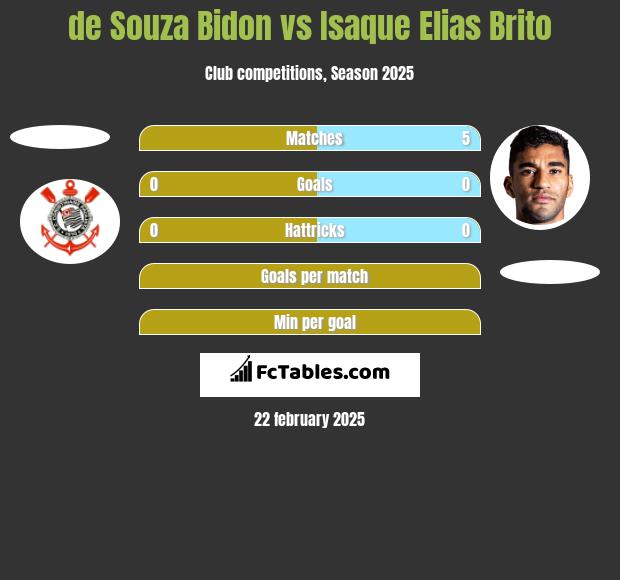 de Souza Bidon vs Isaque Elias Brito h2h player stats