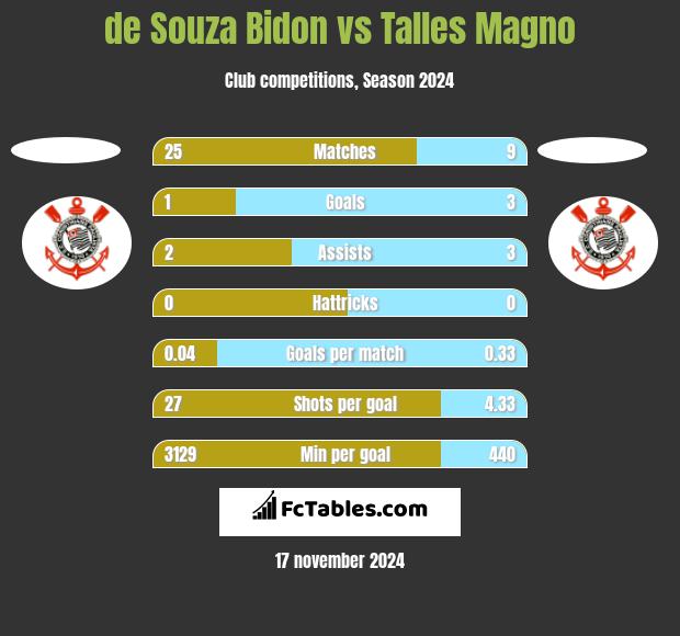 de Souza Bidon vs Talles Magno h2h player stats