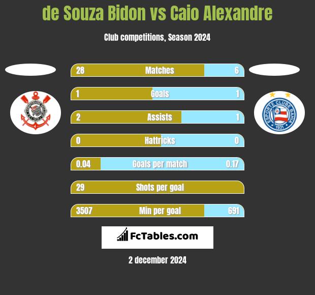 de Souza Bidon vs Caio Alexandre h2h player stats