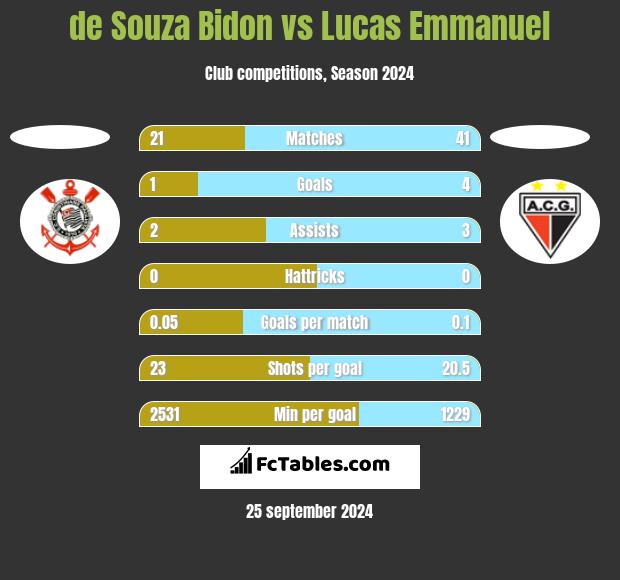 de Souza Bidon vs Lucas Emmanuel h2h player stats