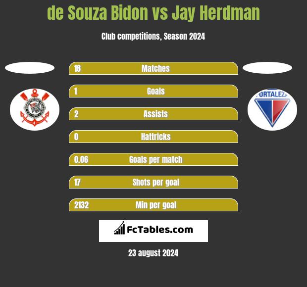 de Souza Bidon vs Jay Herdman h2h player stats