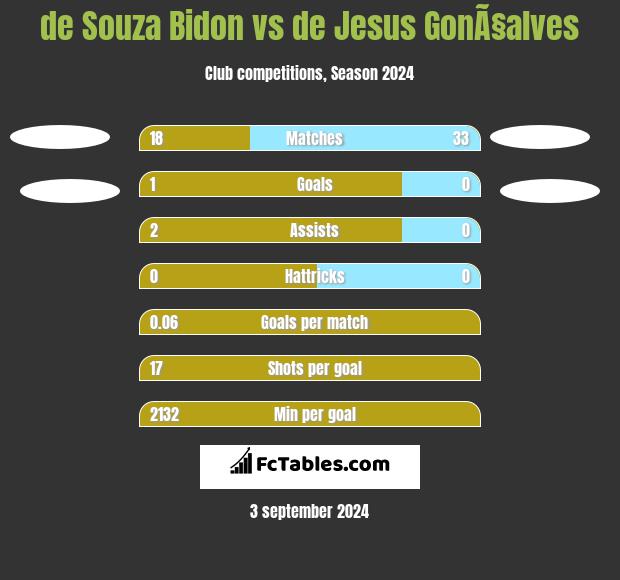 de Souza Bidon vs de Jesus GonÃ§alves h2h player stats