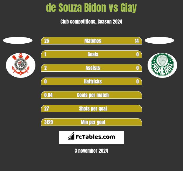 de Souza Bidon vs Giay h2h player stats