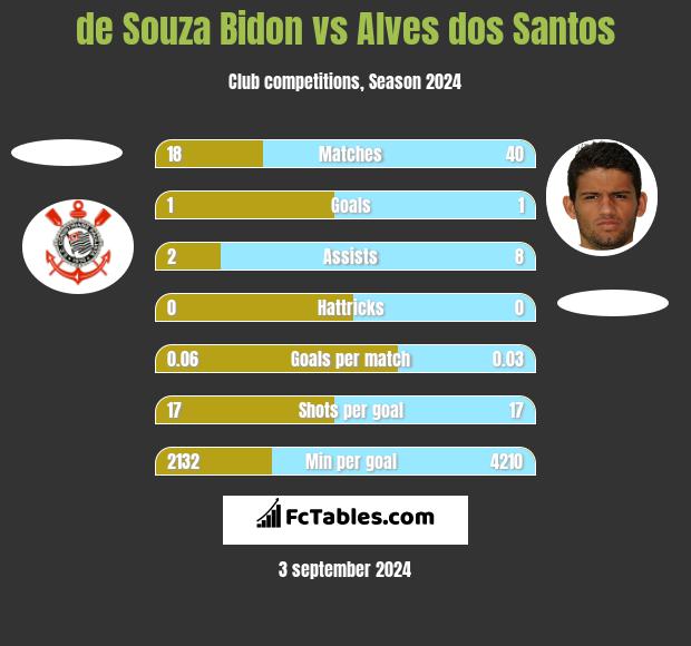 de Souza Bidon vs Alves dos Santos h2h player stats