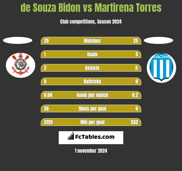 de Souza Bidon vs Martirena Torres h2h player stats