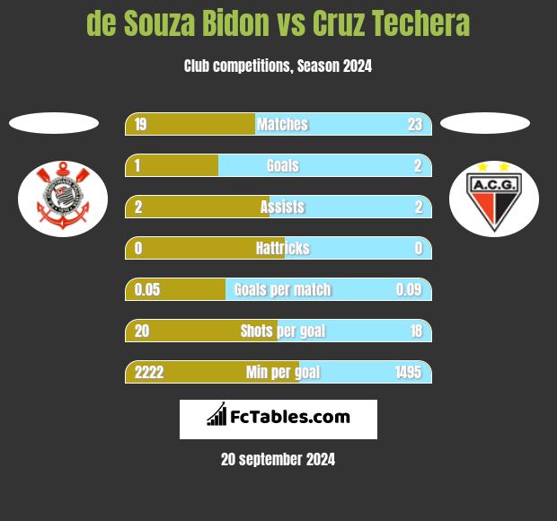 de Souza Bidon vs Cruz Techera h2h player stats