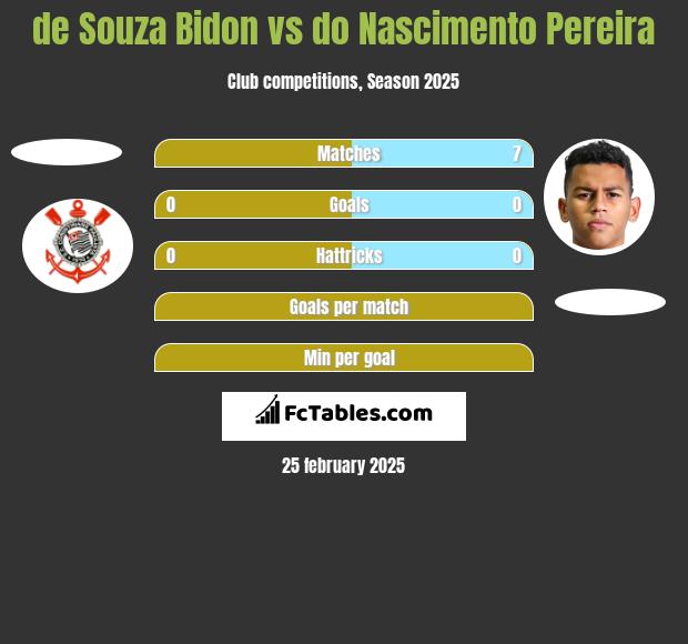 de Souza Bidon vs do Nascimento Pereira h2h player stats