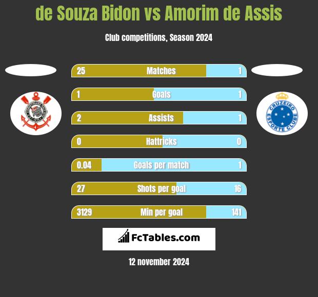 de Souza Bidon vs Amorim de Assis h2h player stats