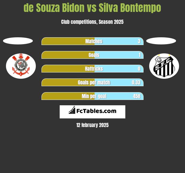 de Souza Bidon vs Silva Bontempo h2h player stats