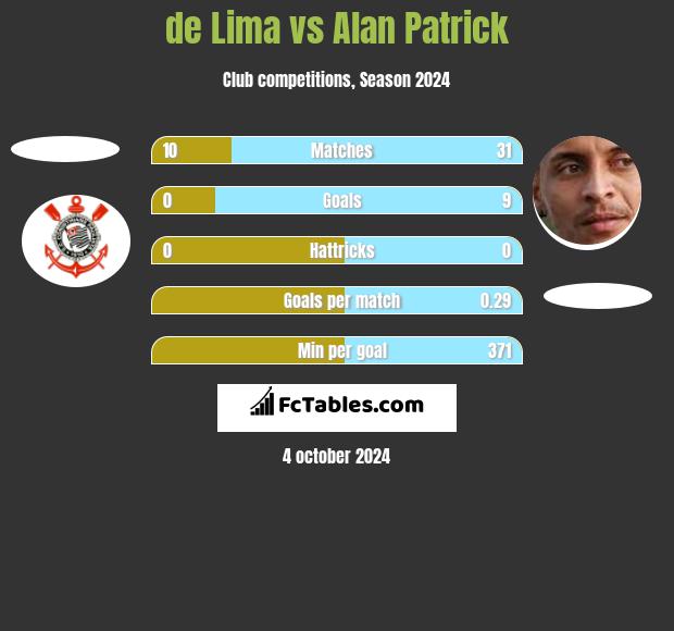 de Lima vs Alan Patrick h2h player stats