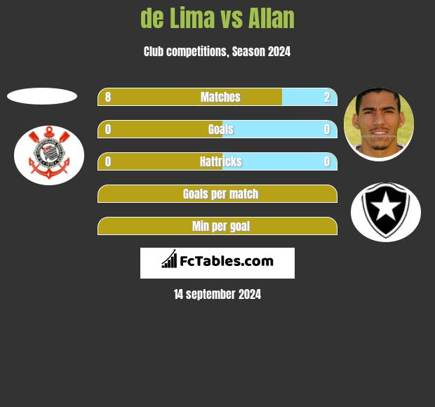 de Lima vs Allan h2h player stats