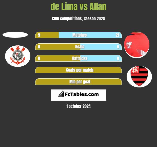 de Lima vs Allan h2h player stats