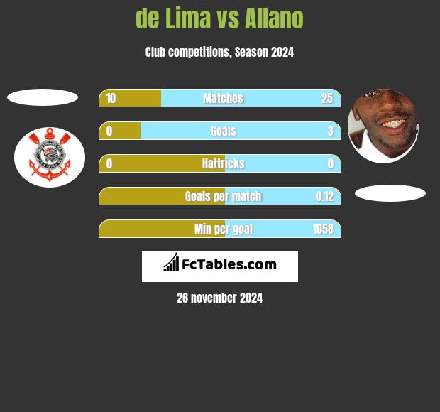 de Lima vs Allano h2h player stats