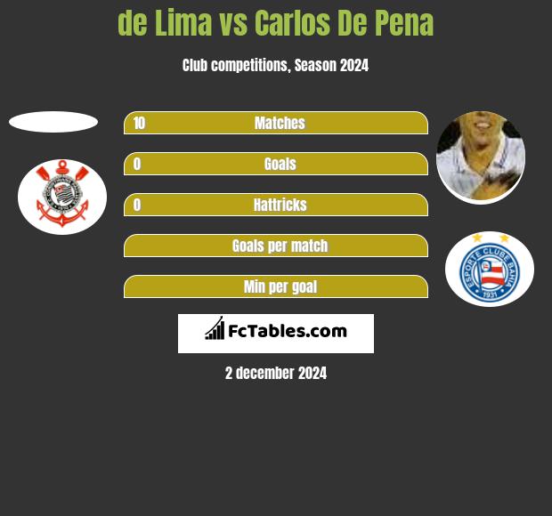 de Lima vs Carlos De Pena h2h player stats