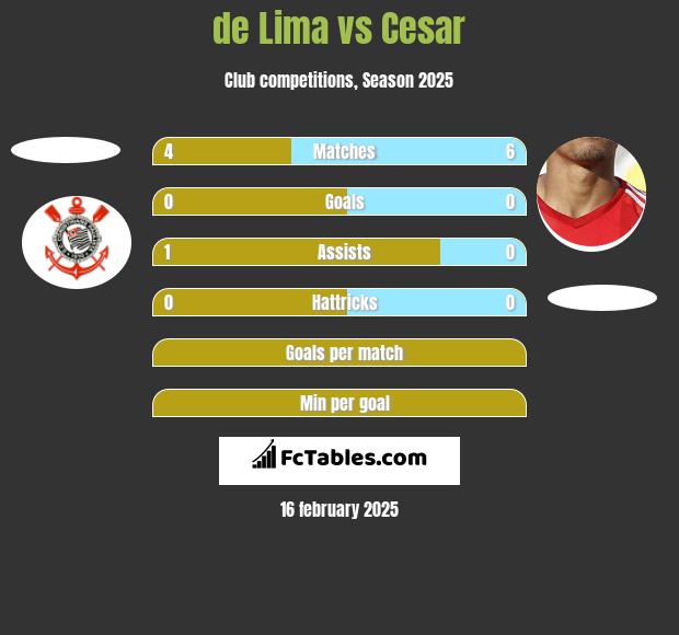 de Lima vs Cesar h2h player stats