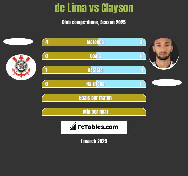 de Lima vs Clayson h2h player stats