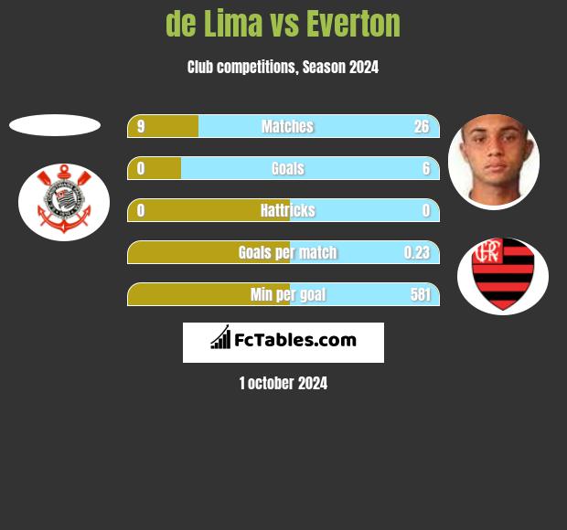 de Lima vs Everton h2h player stats