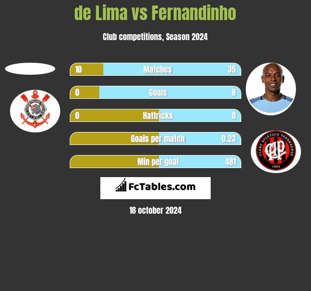 de Lima vs Fernandinho h2h player stats