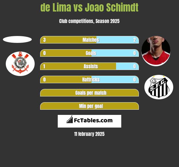 de Lima vs Joao Schimdt h2h player stats