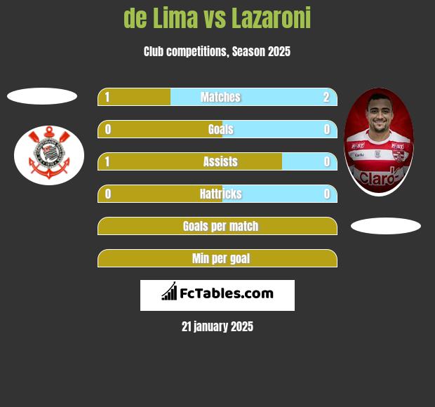 de Lima vs Lazaroni h2h player stats