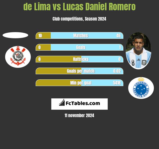 de Lima vs Lucas Daniel Romero h2h player stats