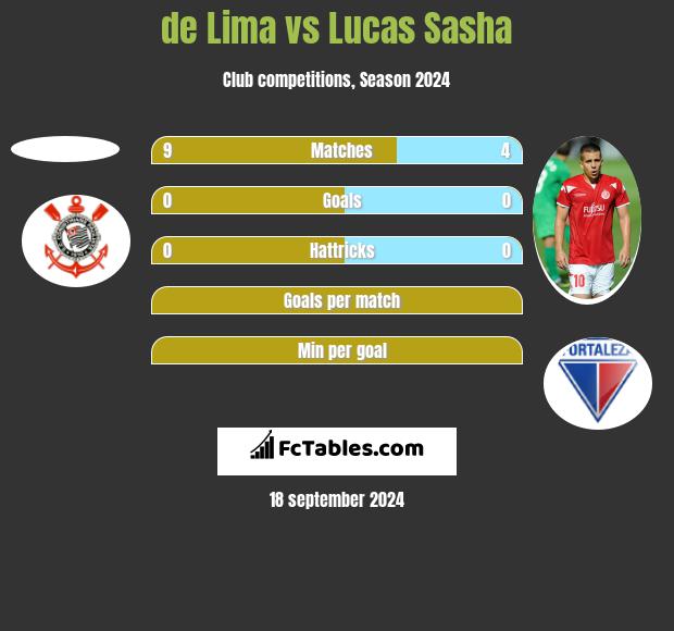 de Lima vs Lucas Sasha h2h player stats