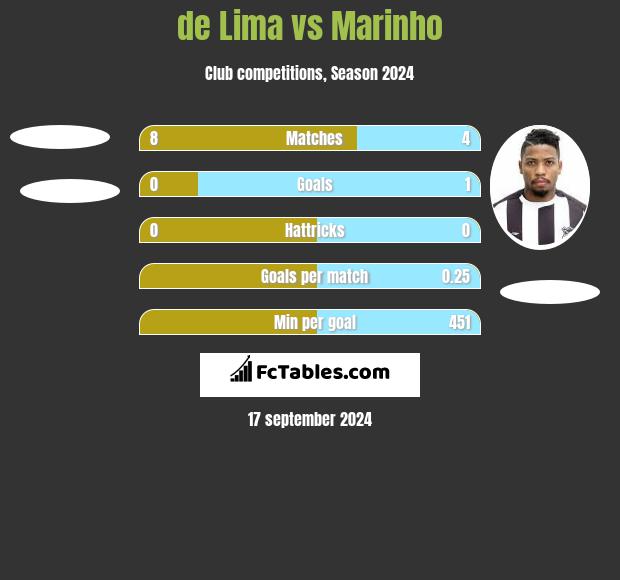 de Lima vs Marinho h2h player stats