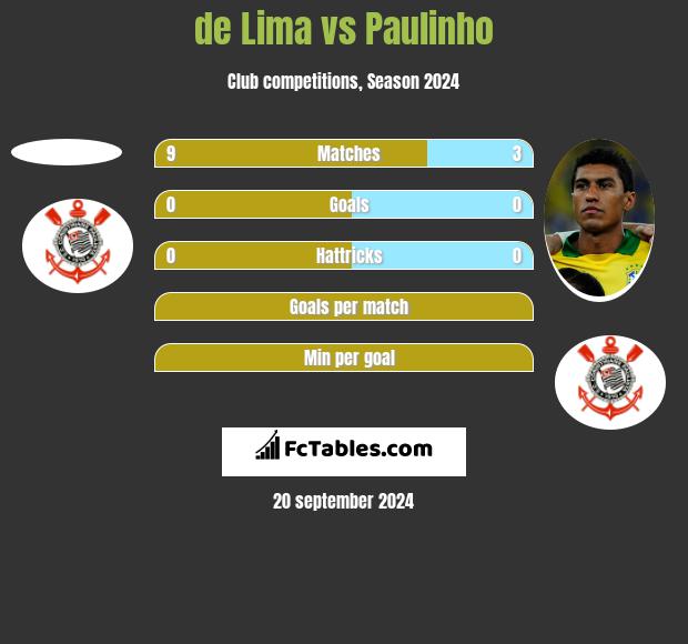 de Lima vs Paulinho h2h player stats