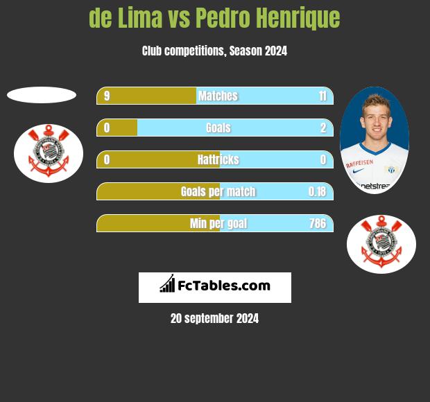 de Lima vs Pedro Henrique h2h player stats