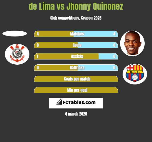 de Lima vs Jhonny Quinonez h2h player stats