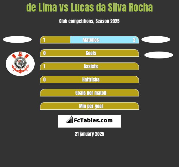 de Lima vs Lucas da Silva Rocha h2h player stats