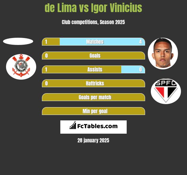 de Lima vs Igor Vinicius h2h player stats