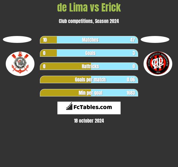 de Lima vs Erick h2h player stats