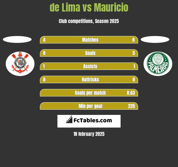 de Lima vs Mauricio h2h player stats