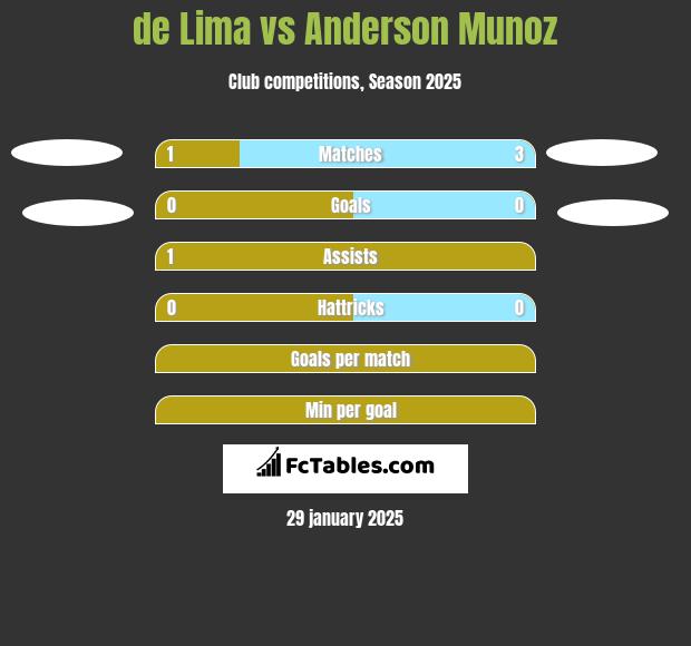 de Lima vs Anderson Munoz h2h player stats