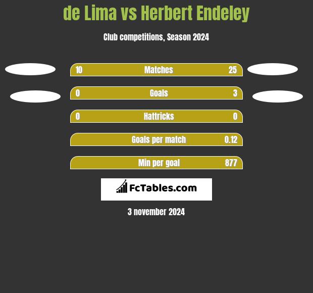 de Lima vs Herbert Endeley h2h player stats