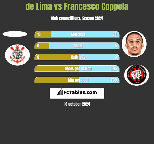 de Lima vs Francesco Coppola h2h player stats