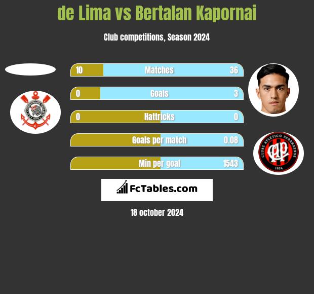 de Lima vs Bertalan Kapornai h2h player stats