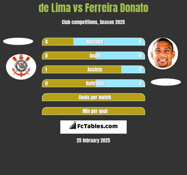 de Lima vs Ferreira Donato h2h player stats