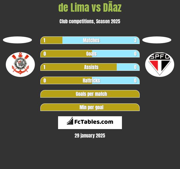 de Lima vs DÃ­az h2h player stats