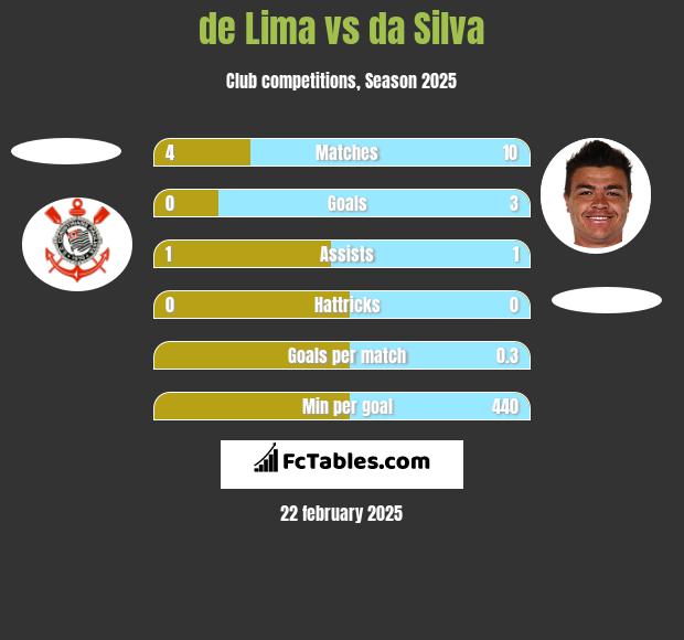 de Lima vs da Silva h2h player stats