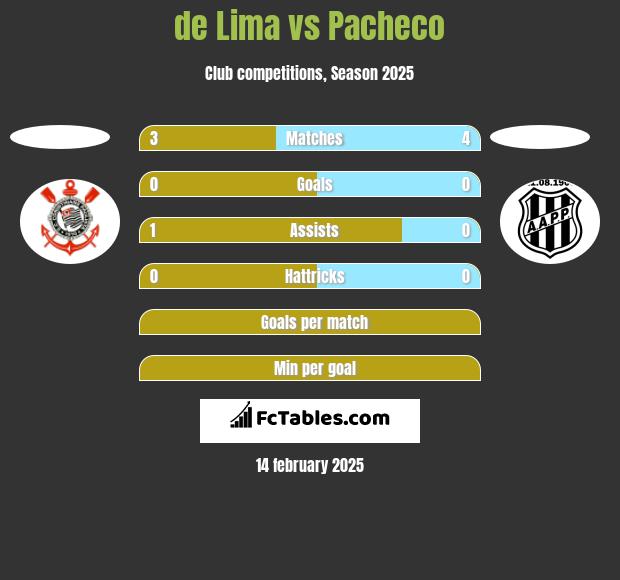 de Lima vs Pacheco h2h player stats