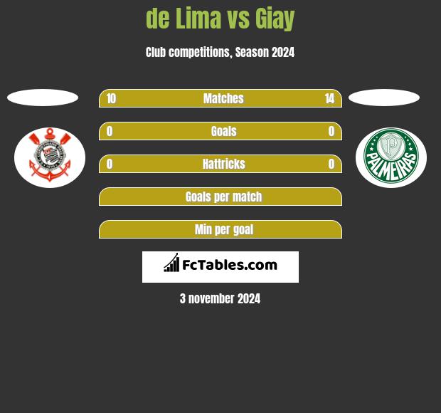 de Lima vs Giay h2h player stats