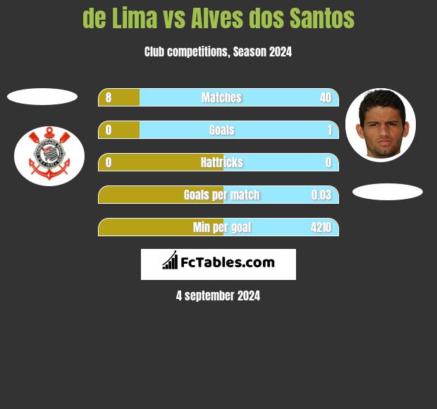 de Lima vs Alves dos Santos h2h player stats