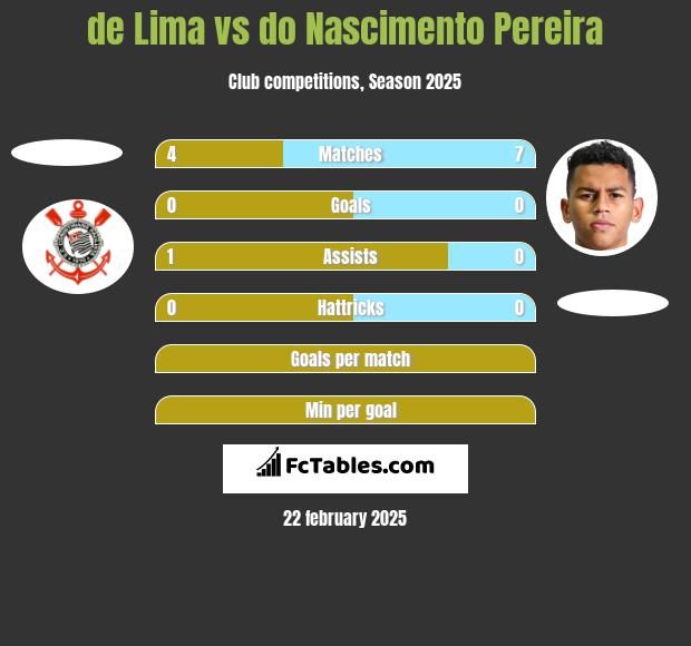 de Lima vs do Nascimento Pereira h2h player stats