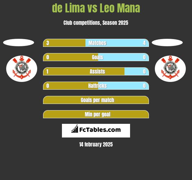 de Lima vs Leo Mana h2h player stats