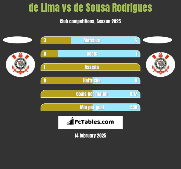 de Lima vs de Sousa Rodrigues h2h player stats