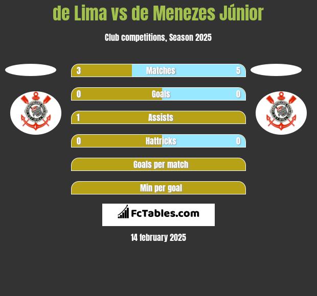 de Lima vs de Menezes Júnior h2h player stats