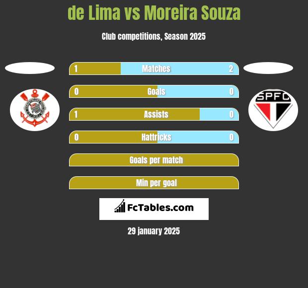 de Lima vs Moreira Souza h2h player stats