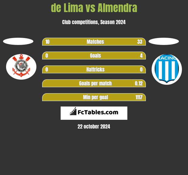 de Lima vs Almendra h2h player stats